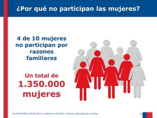 ¿Por qué no participan las mujeres?

4 de 10 mujeres
no participan por
razones
familiares

Un total de

1.350.000
mujeres
Cuenta Pública 2010-2013 | Gobierno de Chile | Servicio Nacional de la Mujer

9

 