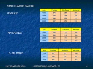 SIMCE CUARTOS BÁSICOS LENGUAJE MATEMÁTICA C. DEL MEDIO 255 278 297 2005 251 280 298 2002 250 258 283 1999 251 257 276 1996 Nacional Similares Puntaje Año 248 271 289 2005 247 274 289 2002 250 256 290 1999 248 253 266 1996 Nacional Similares Puntaje Año 257 288 308 2005 251 279 299 2002 250 257 287 1999 Nacional Similares Puntaje Año 