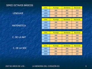 SIMCE OCTAVOS BÁSICOS LENGUAJE MATEMÁTICA C. DE LA NAT C. DE LA SOC 251 280 288 2004 243 269 278 2000 215 267 285 1997 Nacional Similares Puntaje Año 253 284 297 2004 262 283 271 2000 241 288 280 1997 Nacional Similares Puntaje Año 256 285 308 2004 250 273 280 2000 220 266 280 1997 Nacional Similares Puntaje Año 251 279 292 2004 250 275 286 2000 214 264 306 1997 Nacional Similares Puntaje Año 