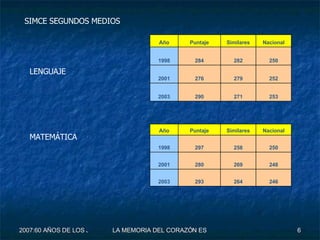 SIMCE SEGUNDOS MEDIOS LENGUAJE MATEMÁTICA 253 271 290 2003 252 279 276 2001 250 282 284 1998 Nacional Similares Puntaje Año 246 264 293 2003 248 269 280 2001 250 258 297 1998 Nacional Similares Puntaje Año 