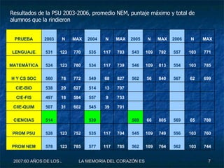 Resultados de la PSU 2003-2006, promedio NEM, puntaje máximo y total de alumnos que la rindieron  744 103 562 764 109 562 785 117 577 785 123 578 PROM NEM 760 103 556 749 109 545 704 117 535 752 123 528 PROM PSU 788 65 569 805 66 569     539     514 CIENCIAS             701 39 545 602 31 507 CIIE-QUIM             753 9 557 584 18 497 CIE-FIS             707 13 514 627 20 538 CIE-BIO 699 62 567 840 56 562 827 68 549 772 78 560 H Y CS SOC 785 103 554 813 109 546 739 117 534 780 123 524 MATEMÁTICA 771 103 557 792 109 543 783 117 535 770 123 531 LENGUAJE MAX N 2006 MAX N 2005 MAX N 2004 MAX N 2003 PRUEBA 