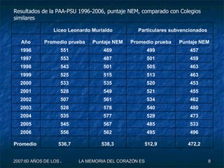 Resultados de la PAA-PSU 1996-2006, puntaje NEM, comparado con Colegios similares  472,2 512,9 538,3 536,7 Promedio 496 495 562 556 2006 533 485 567 545 2005 473 529 577 535 2004 480 540 578 528 2003 462 534 561 507 2002 455 521 549 528 2001 453 520 535 533 2000 463 513 515 525 1999 463 505 501 543 1998 459 501 487 553 1997 457 499 489 551 1996 Puntaje NEM Promedio prueba Puntaje NEM Promedio prueba Año Particulares subvencionados Liceo Leonardo Murialdo   