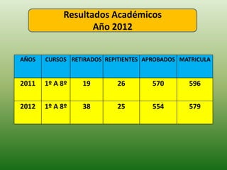 Resultados Académicos
Año 2012
AÑOS CURSOS RETIRADOS REPITIENTES APROBADOS MATRICULA
2011 1º A 8º 19 26 570 596
2012 1º A 8º 38 25 554 579
 