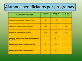 Alumnos beneficiados por programas
ALUMNOS PRIORITARIOS
AÑO 2011
246
AÑO 2012
280
AÑO 2013
Por confirmar
Alumnos programas Chile Solidario /puente 111 110 113
Alumnos(as) Beneficio Almuerzo Escolar 324 339 324
Alumnos(as) Beneficio útiles escolares 238 302 324
Alumnos 6º básicos beneficiados con Computadores
Beca TICS
17 11 07
Alumnos beneficio Bus Escolar de la Escuela 45 50 61
Alumnos beneficio Bus Rural/Intendencia 30 29 22
 