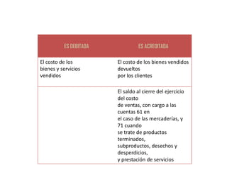 ES DEBITADA             ES ACREDITADA

El costo de los         El costo de los bienes vendidos
bienes y servicios      devueltos
vendidos                por los clientes

                        El saldo al cierre del ejercicio
                        del costo
                        de ventas, con cargo a las
                        cuentas 61 en
                        el caso de las mercaderías, y
                        71 cuando
                        se trate de productos
                        terminados,
                        subproductos, desechos y
                        desperdicios,
                        y prestación de servicios
 