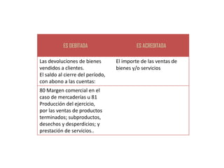ES DEBITADA                     ES ACREDITADA

Las devoluciones de bienes        El importe de las ventas de
vendidos a clientes.              bienes y/o servicios
El saldo al cierre del período,
con abono a las cuentas:
80 Margen comercial en el
caso de mercaderías u 81
Producción del ejercicio,
por las ventas de productos
terminados; subproductos,
desechos y desperdicios; y
prestación de servicios..
 