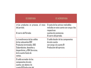 ES DEBITADA                           ES ACREDITADA

Los productos en proceso, al inicio El costo de los activos realizables
del período.                         incluidos en esta cuenta con cargo a las
                                     respectivas
Al cierre del Período:               cuentas de existencias.
                                     Al cierre del período,
La transferencia de los saldos          El saldo deudor de los componentes
de las subcuentas 692                   de esta cuenta
Productos terminados, 693               con cargo a la cuenta 81
Subproductos, desechos y                Producción del ejercicio.
desperdicios, y 694 Servicios,
de la cuenta Costo de
ventas.
El saldo acreedor de los
componentes de esta
cuenta, con abono a la
 