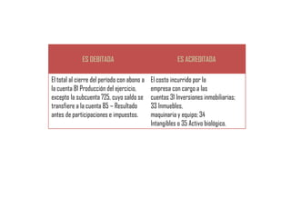 ES DEBITADA                                ES ACREDITADA

El total al cierre del período con abono a   El costo incurrido por la
la cuenta 81 Producción del ejercicio,       empresa con cargo a las
excepto la subcuenta 725, cuyo saldo se      cuentas 31 Inversiones inmobiliarias;
transfiere a la cuenta 85 – Resultado        33 Inmuebles,
antes de participaciones e impuestos.        maquinaria y equipo; 34
                                             Intangibles o 35 Activo biológico.
 