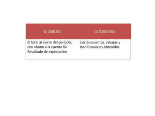 ES DEBITADA                    ES ACREDITADA

El total al cierre del período,   Los descuentos, rebajas y
con abono a la cuenta 84          bonificaciones obtenidos
Resultado de explotación
 