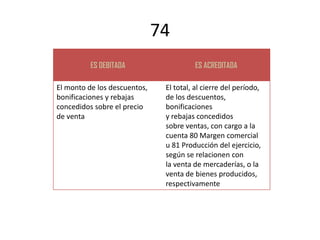 74
          ES DEBITADA                   ES ACREDITADA

El monto de los descuentos,    El total, al cierre del período,
bonificaciones y rebajas       de los descuentos,
concedidos sobre el precio     bonificaciones
de venta                       y rebajas concedidos
                               sobre ventas, con cargo a la
                               cuenta 80 Margen comercial
                               u 81 Producción del ejercicio,
                               según se relacionen con
                               la venta de mercaderías, o la
                               venta de bienes producidos,
                               respectivamente
 