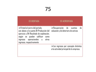 75
            ES DEBITADA                          ES ACREDITADA

El total al cierre del período,         Recuperación de cuentas de
con abono a la cuenta 81 Producción del valuación y de deterioro de activos
ejercicio u 84 Resultado de explotación,
según se puedan calificar como
ingresos operacionales u otros
ingresos, respectivamente
                                      Los ingresos por concepto distintos
                                      a la actividad principal de la empresa.
 