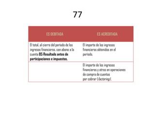 77
              ES DEBITADA                           ES ACREDITADA

El total, al cierre del período de los   El importe de los ingresos
ingresos financieros, con abono a la     financieros obtenidos en el
cuenta 85 Resultado antes de             período.
participaciones e impuestos.
                                         El importe de los ingresos
                                         financieros y otros en operaciones
                                         de compra de cuentas
                                         por cobrar (factoring)..
 