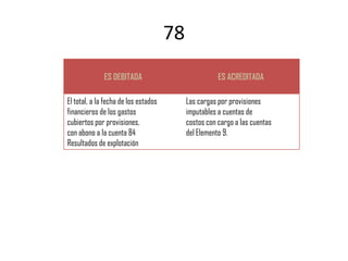 78
              ES DEBITADA                             ES ACREDITADA

El total, a la fecha de los estados        Las cargas por provisiones
financieros de los gastos                  imputables a cuentas de
cubiertos por provisiones,                 costos con cargo a las cuentas
con abono a la cuenta 84                   del Elemento 9.
Resultados de explotación
 