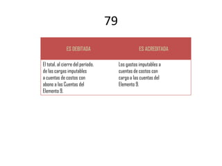 79
              ES DEBITADA                          ES ACREDITADA

El total, al cierre del período,        Los gastos imputables a
de las cargas imputables                cuentas de costos con
a cuentas de costos con                 cargo a las cuentas del
abono a las Cuentas del                 Elemento 9.
Elemento 9.
 