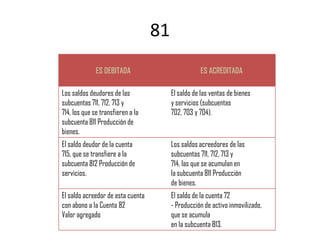 81
              ES DEBITADA                          ES ACREDITADA

Los saldos deudores de las              El saldo de las ventas de bienes
subcuentas 711, 712, 713 y              y servicios (subcuentas
714, los que se transfieren a la        702, 703 y 704).
subcuenta 811 Producción de
bienes.
El saldo deudor de la cuenta            Los saldos acreedores de las
715, que se transfiere a la             subcuentas 711, 712, 713 y
subcuenta 812 Producción de             714, las que se acumulan en
servicios.                              la subcuenta 811 Producción
                                        de bienes.
El saldo acreedor de esta cuenta        El saldo de la cuenta 72
con abono a la Cuenta 82                - Producción de activo inmovilizado,
Valor agregado                          que se acumula
                                        en la subcuenta 813.
 