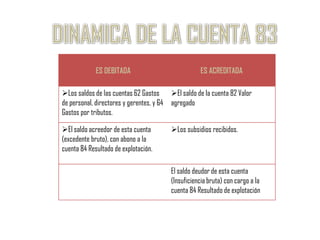 ES DEBITADA                          ES ACREDITADA

Los saldos de las cuentas 62 Gastos El saldo de la cuenta 82 Valor
de personal, directores y gerentes, y 64 agregado
Gastos por tributos.

El saldo acreedor de esta cuenta      Los subsidios recibidos.
(excedente bruto), con abono a la
cuenta 84 Resultado de explotación.

                                       El saldo deudor de esta cuenta
                                       (Insuficiencia bruta) con cargo a la
                                       cuenta 84 Resultado de explotación
 