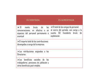 ES DEBITADA                            ES ACREDITADA

 El     monto bruto de las               El total de las cargas de personal,
remuneraciones, en efectivo o en          al cierre del período, con cargo a la
especies del personal permanente o        cuenta 83 Excedente bruto de
eventual                                  explotación

El importe total de las contribuciones
devengadas a cargo de la empresa.

Las retribuciones asignadas a los
Directores

Los beneficios sociales de los
trabajadores, pensiones de jubilación y
otros beneficios post-empleo.
 