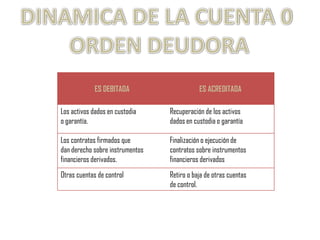 ES DEBITADA                    ES ACREDITADA

Los activos dados en custodia    Recuperación de los activos
o garantía.                      dados en custodia o garantía

Los contratos firmados que       Finalización o ejecución de
dan derecho sobre instrumentos   contratos sobre instrumentos
financieros derivados.           financieros derivados
Otras cuentas de control         Retiro o baja de otras cuentas
                                 de control.
 