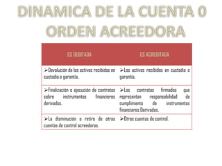 ES DEBITADA                           ES ACREDITADA

Devolución de los activos recibidos en Los activos recibidos en custodia o
custodia o garantía.                    garantía.

Finalización o ejecución de contratos Los contratos firmados que
sobre      instrumentos     financieros representan responsabilidad      de
derivados.                              cumplimiento      de   instrumentos
                                        financieros Derivados.
La disminución o retiro de otras Otras cuentas de control.
cuentas de control acreedoras.
 
