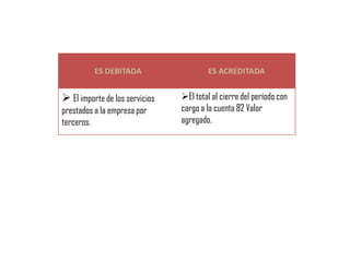 ES DEBITADA                   ES ACREDITADA


 El importe de los servicios   El total al cierre del período con
prestados a la empresa por      cargo a la cuenta 82 Valor
terceros.                       agregado.
 