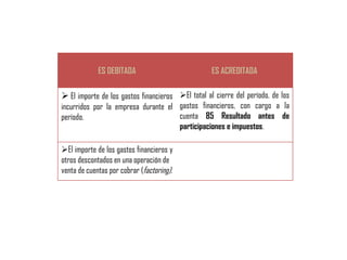 ES DEBITADA                           ES ACREDITADA

 El importe de los gastos financieros El total al cierre del período, de los
incurridos por la empresa durante el gastos financieros, con cargo a la
período.                             cuenta 85 Resultado antes de
                                     participaciones e impuestos.

El importe de los gastos financieros y
otros descontados en una operación de
venta de cuentas por cobrar (factoring).
 