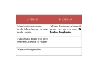 ES DEBITADA                            ES ACREDITADA

La estimación de disminución             El saldo de esta cuenta al cierre del
de valor de los activos, por referencia a período, con cargo a la cuenta 84
su valor razonable.                       Resultado de explotación

La disminución de valor de los activos
inmovilizados, diferentes a la valuación


La estimación de provisiones
 