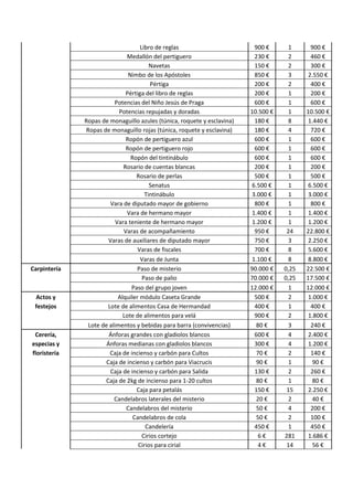 Libro de reglas 900 € 1 900 €
Medallón del pertiguero 230 € 2 460 €
Navetas 150 € 2 300 €
Nimbo de los Apóstoles 850 € 3 2.550 €
Pértiga 200 € 2 400 €
Pértiga del libro de reglas 200 € 1 200 €
Potencias del Niño Jesús de Praga 600 € 1 600 €
Potencias repujadas y doradas 10.500 € 1 10.500 €
Ropas de monaguillo azules (túnica, roquete y esclavina) 180 € 8 1.440 €
Ropas de monaguillo rojas (túnica, roquete y esclavina) 180 € 4 720 €
Ropón de pertiguero azul 600 € 1 600 €
Ropón de pertiguero rojo 600 € 1 600 €
Ropón del tintinábulo 600 € 1 600 €
Rosario de cuentas blancas 200 € 1 200 €
Rosario de perlas 500 € 1 500 €
Senatus 6.500 € 1 6.500 €
Tintinábulo 3.000 € 1 3.000 €
Vara de diputado mayor de gobierno 800 € 1 800 €
Vara de hermano mayor 1.400 € 1 1.400 €
Vara teniente de hermano mayor 1.200 € 1 1.200 €
Varas de acompañamiento 950 € 24 22.800 €
Varas de auxiliares de diputado mayor 750 € 3 2.250 €
Varas de fiscales 700 € 8 5.600 €
Varas de Junta 1.100 € 8 8.800 €
Carpintería Paso de misterio 90.000 € 0,25 22.500 €
Paso de palio 70.000 € 0,25 17.500 €
Paso del grupo joven 12.000 € 1 12.000 €
Actos y Alquiler módulo Caseta Grande 500 € 2 1.000 €
festejos Lote de alimentos Casa de Hermandad 400 € 1 400 €
Lote de alimentos para velá 900 € 2 1.800 €
Lote de alimentos y bebidas para barra (convivencias) 80 € 3 240 €
Cerería, Ánforas grandes con gladiolos blancos 600 € 4 2.400 €
especias y Ánforas medianas con gladiolos blancos 300 € 4 1.200 €
floristería Caja de incienso y carbón para Cultos 70 € 2 140 €
Caja de incienso y carbón para Viacrucis 90 € 1 90 €
Caja de incienso y carbón para Salida 130 € 2 260 €
Caja de 2kg de incienso para 1-20 cultos 80 € 1 80 €
Caja para petalás 150 € 15 2.250 €
Candelabros laterales del misterio 20 € 2 40 €
Candelabros del misterio 50 € 4 200 €
Candelabros de cola 50 € 2 100 €
Candelería 450 € 1 450 €
Cirios cortejo 6 € 281 1.686 €
Cirios para cirial 4 € 14 56 €
 