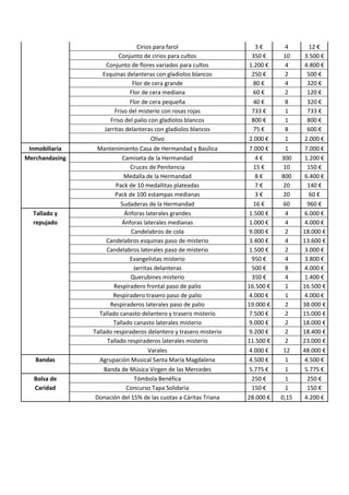 Cirios para farol 3 € 4 12 €
Conjunto de cirios para cultos 350 € 10 3.500 €
Conjunto de flores variados para cultos 1.200 € 4 4.800 €
Esquinas delanteras con gladiolos blancos 250 € 2 500 €
Flor de cera grande 80 € 4 320 €
Flor de cera mediana 60 € 2 120 €
Flor de cera pequeña 40 € 8 320 €
Friso del misterio con rosas rojas 733 € 1 733 €
Friso del palio con gladiolos blancos 800 € 1 800 €
Jarritas delanteras con gladiolos blancos 75 € 8 600 €
Olivo 2.000 € 1 2.000 €
Inmobiliaria Mantenimiento Casa de Hermandad y Basílica 7.000 € 1 7.000 €
Merchandasing Camiseta de la Hermandad 4 € 300 1.200 €
Cruces de Penitencia 15 € 10 150 €
Medalla de la Hermandad 8 € 800 6.400 €
Pack de 10 medallitas plateadas 7 € 20 140 €
Pack de 100 estampas medianas 3 € 20 60 €
Sudaderas de la Hermandad 16 € 60 960 €
Tallado y Ánforas laterales grandes 1.500 € 4 6.000 €
repujado Ánforas laterales medianas 1.000 € 4 4.000 €
Candelabros de cola 9.000 € 2 18.000 €
Candelabros esquinas paso de misterio 3.400 € 4 13.600 €
Candelabros laterales paso de misterio 1.500 € 2 3.000 €
Evangelistas misterio 950 € 4 3.800 €
Jarritas delanteras 500 € 8 4.000 €
Querubines misterio 350 € 4 1.400 €
Respiradero frontal paso de palio 16.500 € 1 16.500 €
Respiradero trasero paso de palio 4.000 € 1 4.000 €
Respiraderos laterales paso de palio 19.000 € 2 38.000 €
Tallado canasto delantero y trasero misterio 7.500 € 2 15.000 €
Tallado canasto laterales misterio 9.000 € 2 18.000 €
Tallado respiraderos delantero y trasero misterio 9.200 € 2 18.400 €
Tallado respiraderos laterales misterio 11.500 € 2 23.000 €
Varales 4.000 € 12 48.000 €
Bandas Agrupación Musical Santa María Magdalena 4.500 € 1 4.500 €
Banda de Música Virgen de las Mercedes 5.775 € 1 5.775 €
Bolsa de Tómbola Benéfica 250 € 1 250 €
Caridad Concurso Tapa Solidaria 150 € 1 150 €
Donación del 15% de las cuotas a Cáritas Triana 28.000 € 0,15 4.200 €
 
