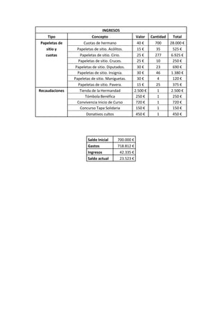 INGRESOS
Tipo Concepto Valor Cantidad Total
Papeletas de Cuotas de hermano 40 € 700 28.000 €
sitio y Papeletas de sitio. Acólitos. 15 € 35 525 €
cuotas Papeletas de sitio. Cirio. 25 € 277 6.925 €
Papeletas de sitio. Cruces. 25 € 10 250 €
Papeletas de sitio. Diputados. 30 € 23 690 €
Papeletas de sitio. Insignia. 30 € 46 1.380 €
Papeletas de sitio. Maniguetas. 30 € 4 120 €
Papeletas de sitio. Pavera. 15 € 25 375 €
Recaudaciones Tienda de la Hermandad 2.500 € 1 2.500 €
Tómbola Benéfica 250 € 1 250 €
Convivencia Inicio de Curso 720 € 1 720 €
Concurso Tapa Solidaria 150 € 1 150 €
Donativos cultos 450 € 1 450 €
Saldo Inicial 700.000 €
Gastos 718.812 €
Ingresos 42.335 €
Saldo actual 23.523 €
 