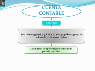 Concepto:



Es el nombre genérico que se le da a un grupo homogéneo de
              valores de la misma naturaleza



         Los mismos que pertenecen dentro de un
                   periodo contable.
 