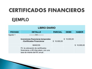 CERTIFICADOS FINANCIEROS
EJEMPLO
LIBRO DIARIO
FECHAS DETALLE PARCIAL DEBE HABER
Agosto 1 ----------XX----------
Inversiones financieras temporales
-Certificados Financieros $ 10.000,00
$ 10.000,00
BANCOS $ 10.000,00
P/r. la colocación de certificados
financieros, a 60 días plazo, con una
tasa de interés del 6% anual .
 