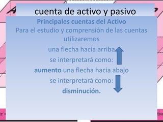 cuenta de activo y pasivo
Principales cuentas del Activo
Para el estudio y comprensión de las cuentas
utilizaremos
una flecha hacia arriba
se interpretará como:
aumento una flecha hacia abajo
se interpretará como:
disminución.
 