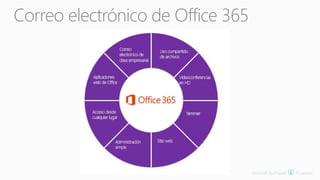 Correo electrónico de Office 365
 