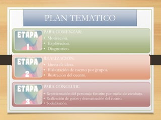 PLAN TEMATICO
PARA COMENZAR:
• Motivación.
• Exploracion.
• Diagnostico.
•
REALIZACION:
• Lluvia de ideas.
• Elaboración de cuento por grupos.
• Ilustración del cuento.
PARA CONCLUIR:
• Representación del personaje favorito por medio de escultura.
• Realización de guion y dramatización del cuento.
• Socialización.
 