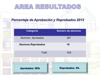 Antecedentes de los alumnos evaluados año 2011:

                 4º y 8° Año Básico

            Nº alumnos evaluados    ...