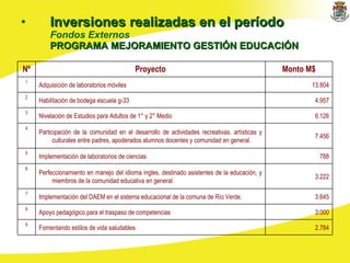 Inversiones realizadas en el período Fondos Externos PROGRAMA MEJORAMIENTO GESTIÓN EDUCACIÓN 2.784 Fomentando estilos de vida saludables 9 3.000 Apoyo pedagógico para el traspaso de competencias 8 3.645 Implementación del DAEM en el sistema educacional de la comuna de Río Verde. 7 3.222 Perfeccionamiento en manejo del idioma ingles, destinado asistentes de la educación, y miembros de la comunidad educativa en general. 6 788 Implementación de laboratorios de ciencias 5 7.456 Participación de la comunidad en el desarrollo de actividades recreativas, artísticas y culturales entre padres, apoderados alumnos docentes y comunidad en general. 4 6.126 Nivelación de Estudios para Adultos de 1° y 2° Medio 3 4.957 Habilitación de bodega escuela g-33 2 13.804 Adquisición de laboratorios móviles  1 Monto M$ Proyecto Nº 