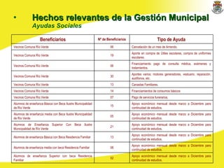 Hechos relevantes de la Gestión Municipal Ayudas Sociales Apoyo económico mensual desde marzo a Diciembre para continuidad de estudios. 02 Alumnos de enseñanza Superior con beca Residencia Familiar Apoyo económico mensual desde marzo a Diciembre para continuidad de estudios. 08 Alumnos de enseñanza media con beca Residencia Familiar Apoyo económico mensual desde marzo a Diciembre para continuidad de estudios. 13 Alumnos de enseñanza Básica con Beca Residencia Familiar Apoyo económico mensual desde marzo a Diciembre para continuidad de estudios. 21 Alumnos de Enseñanza Superior Con Beca Ilustre Municipalidad de Río Verde Apoyo económico mensual desde marzo a Diciembre para continuidad de estudios. 05 Alumnos de enseñanza media con Beca Ilustre Municipalidad de Río Verde Apoyo económico mensual desde marzo a Diciembre para continuidad de estudios. 15 Alumnos de enseñanza Básica con Beca Ilustre Municipalidad de Río Verde Pago de servicios funerarios.  07 Vecinos Comuna Río Verde Financiamientos de consumos básicos  14 Vecinos Comuna Río Verde Canastas Familiares.  13 Vecinos Comuna Río Verde Aportes varios; motores generadores, vestuario, reparación, audífonos, etc.  30 Vecinos Comuna Río Verde Financiamiento pago de consulta médica, exámenes y tratamientos. 06 Vecinos Comuna Río Verde Aporte en compra de Útiles escolares, compra de uniformes escolares. 19 Vecinos Comuna Río Verde Cancelación de un mes de Arriendo.  06 Vecinos Comuna Río Verde Tipo de Ayuda Nº de Beneficiarios Beneficiarios 