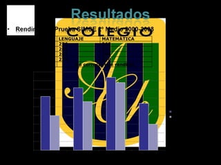 AÑO LENGUAJE MATEMÁTICA 2000 276 265 2003 281 273 2006 287 284 2008 272 260 2009 No corresponde rendirlo 