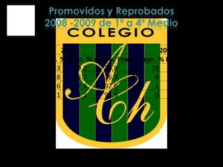 2008 2009   Prom. Repr. % Rerp. % Aprob. Prom. Repr. % Rerp. % Aprob. 1º 80 33 29,2 70,8 75 29 27,9 72,1 2º 58 18 23,7 76,3 85 8 8,6 91,4 3º 75 6 7,4 92,6 55 1 1,8 98,2 4º 86 1 1,1 98,9 70 0 0,0 100,0 