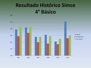 Resultado Histórico Simce
280
              4° Básico
270




260



                                                Lenguaje
250
                                                Ed. Matemática
                                                C. del Medio

240




230




220
      2005   2006   2007   2008   2009   2010
 