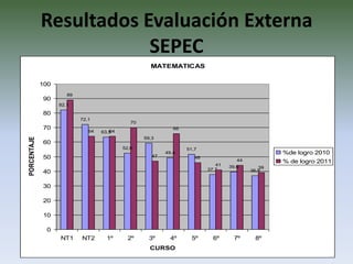 Resultados Evaluación Externa
                         SEPEC
                                                     MATEMATICAS

             100
                      89
             90
                   82,1

             80
                           72,1
                                              70
             70                                               66
                              64      64
                                   63,5
                                                   59,3
PORCENTAJE




             60
                                           52,6                    51,7
                                                           49,4                                    %de logro 2010
             50                                       47              46
                                                                                      44           % de logro 2011
                                                                              41   39,6
                                                                           37,7               39
             40                                                                            36,9


             30

             20

             10

              0
                   NT1     NT2       1º      2º      3º      4º      5º      6º      7º     8º
                                                     CURSO
 