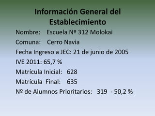 Información General del
          Establecimiento
Nombre: Escuela Nº 312 Molokai
Comuna: Cerro Navia
Fecha Ingreso a JEC: 21 de junio de 2005
IVE 2011: 65,7 %
Matrícula Inicial: 628
Matrícula Final: 635
Nº de Alumnos Prioritarios: 319 - 50,2 %
 