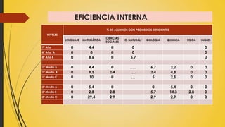 EFICIENCIA INTERNA
NIVELES
% DE ALUMNOS CON PROMEDIOS DEFICIENTES
LENGUAJE MATEMÁTICA
CIENCIAS
SOCIALES
C. NATURAL/ BIOLOGIA QUIMICA FISICA INGLES
7° Año 0 4.4 0 0 0
8° Año A 0 0 0 0 0
8° Año B 0 8,6 0 5,7 0
1° Medio A 0 4,4 0 ….. 6,7 2,2 0 0
1° Medio B 0 9,5 2,4 …. 2,4 4,8 0 0
1° Medio C 0 10 0 … 5 2,5 0 0
2° Medio A 0 5,4 0 0 5,4 0 0
2° Medio B 0 2,8 2,8 5,7 14,3 2,8 0
2° Medio C 0 29,4 2,9 2,9 2,9 0 0
 