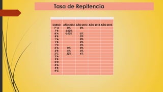 Tasa de Repitencia
CURSO AÑO 2012 AÑO 2013 AÑO 2014 AÑO 2015
7° A 0% 0%
7°B 5,00%
8°A 0,00% 0%
8°B 0%
1°A 0%
1°B 2%
1°C 3%
2°A 0% 0%
2°B 5% 3%
2°C 22% 6%
3°A
3°B
3°C
4°A
4°B
4°C
 