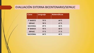 EVALUACIÓN EXTERNA BICENTENARIO/SEPAUC
Curso Lenguaje Matemáticas
7° BASICO
SEPAUC
75 %
78 %
64 %
67 %
NACIONAL 59 % 55 %
8° BASICO
SEPAUC
70 %
77 %
50 %
71 %
NACIONAL 54 % 45 %
 