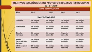 OBJETIVOS ESTRATÉGICOS DEL PROYECTO EDUCATIVO INSTITUCIONAL
2012 – 2018
METAS DE PRODUCCIÓN
Años 2012 2013 2014 2015
SIMCE OCTAVO AÑO
Lenguaje 280 puntos
promedio
286 puntos
promedio
290 puntos
promedio
300 puntos
promedio
Matemática 280 puntos
promedio
285 puntos
promedio
290 puntos
promedio
295 puntos
promedio
Ciencias
Naturales
280 puntos
promedio
285 puntos
promedio
295puntos
promedio
300 puntos
promedio
Historia,
Geografía y Cs
Sociales.
280 puntos
promedio
285 puntos
promedio
295 puntos
promedio
295 puntos
promedio
SIMCE segundo
medio.
280 puntos
promedio.
284 puntos
promedio
287 puntos
promedio
290 puntos
promedio
 