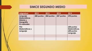 SIMCE SEGUNDO MEDIO
Asignatura 2012 2013 2014 2015
Lenguaje
Matemáticas
Historia y
Geografía
Cs naturales
280 puntos 284 puntos 287 puntos 290 puntos
PSU
Matemáticas y
Lenguaje
600 puntos
Matemáticas.
600 puntos
Lenguaje.
 