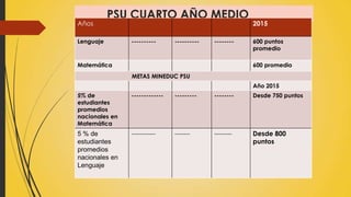 PSU CUARTO AÑO MEDIO
Años 2015
Lenguaje ---------- ---------- -------- 600 puntos
promedio
Matemática 600 promedio
METAS MINEDUC PSU
Año 2015
5% de
estudiantes
promedios
nacionales en
Matemática
------------- --------- -------- Desde 750 puntos
5 % de
estudiantes
promedios
nacionales en
Lenguaje
----------- ------- -------- Desde 800
puntos
 