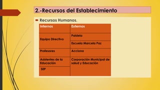  Recursos Humanos.
2.-Recursos del Establecimiento
Internos Externos
Equipo Directivo
Paideia
Escuela Marcela Paz
Profesores Acciona
Asistentes de la
Educación
Corporación Municipal de
salud y Educación
SEP
 