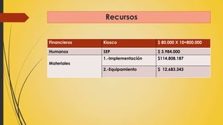 Recursos
Financieros Kiosco $ 80.000 X 10=800.000
Humanos SEP $ 3.984.000
Materiales
1.-Implementación $114.808.187
2.-Equipamiento $ 12.683.343
 